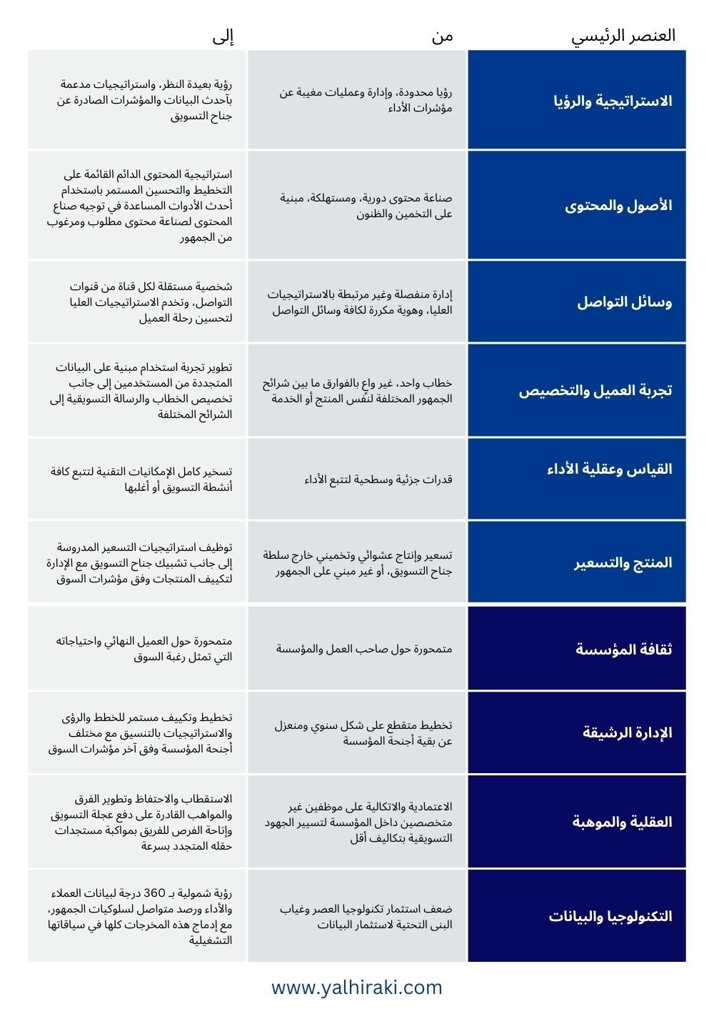 مقارنة بين التسويق الحديث والتسويق التقليدي