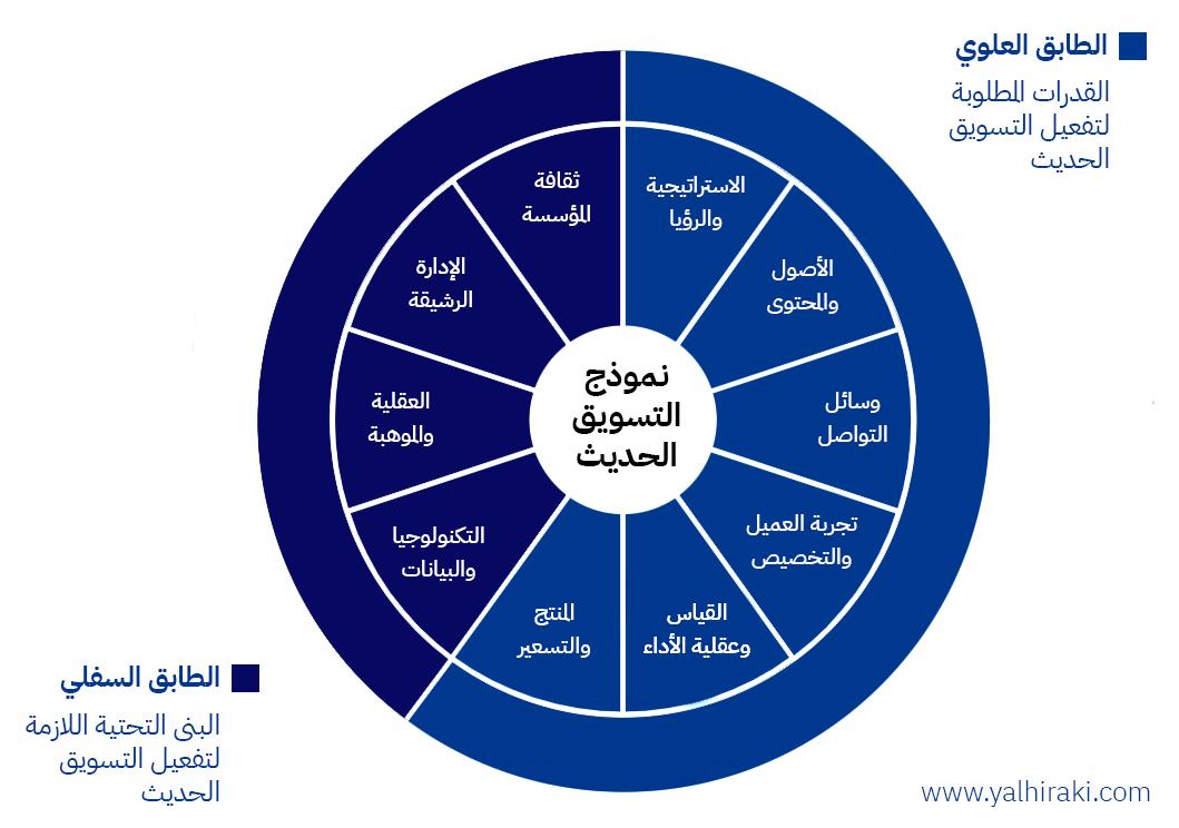 عناصر نموذج التسويق الحديث